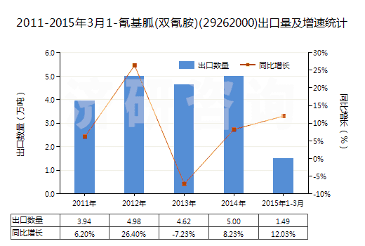2011-2015年3月1-氰基胍(雙氰胺)(29262000)出口量及增速統(tǒng)計(jì) 2011-2015年3月1-氰基胍(雙氰胺)(29262000)出口量及增速統(tǒng)計(jì)